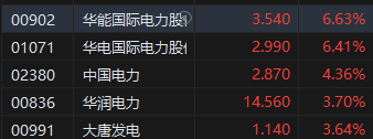 午评：恒指跌0.55%科指跌0.34%电力股逆势上涨