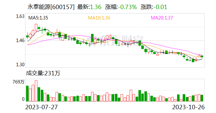 永泰能源前三季度实现净利润16.24亿元 加快储能转型步伐