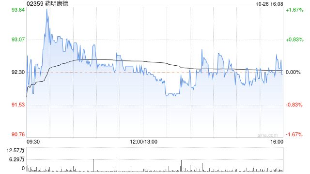药明康德获小摩增持约114.67万股 每股作价约92.43港元