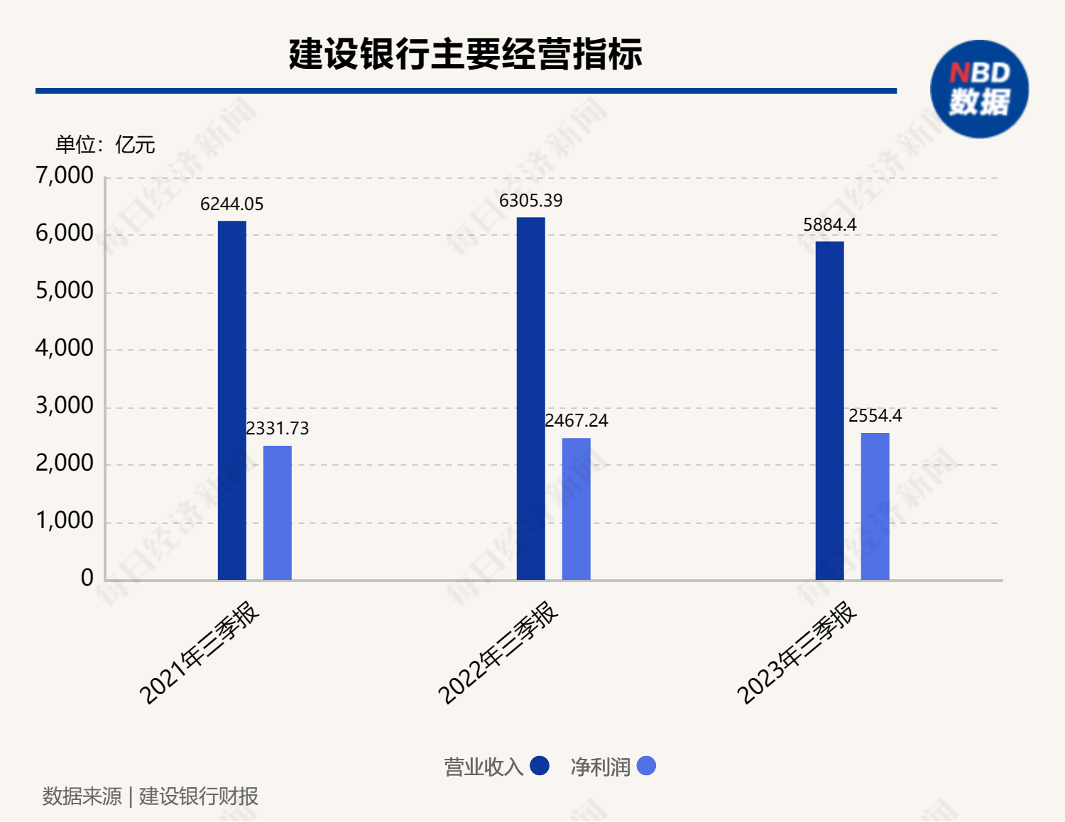 建行三季报：前三季度净利润2554.40亿元 同比增长3.15%