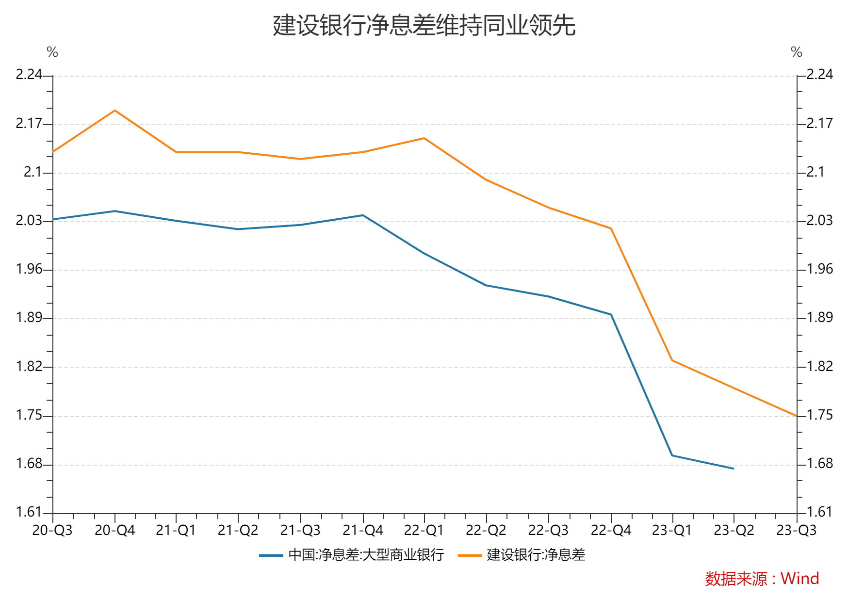 建行三季报：前三季度净利润2554.40亿元 同比增长3.15%