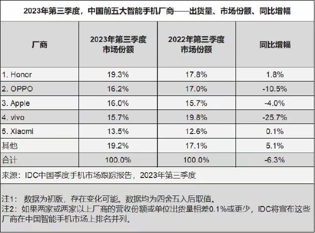 IDC：荣耀重回国内第一，Magic V2成为今年第三季度折叠屏单品市场份额第一