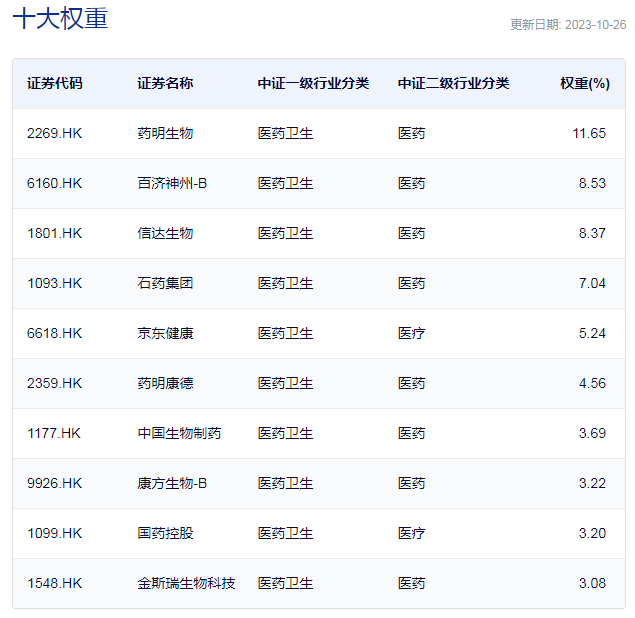 行业ETF风向标丨半日成交多达10亿元，港股通医药大类ETF全线爆发