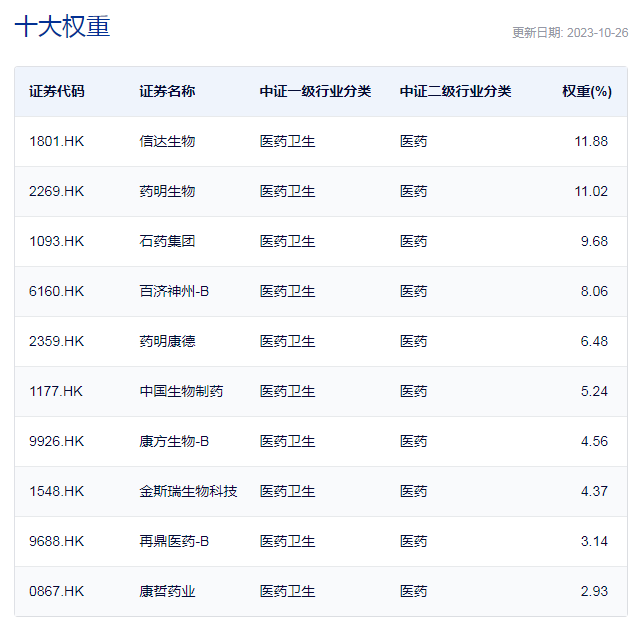 行业ETF风向标丨半日成交多达10亿元，港股通医药大类ETF全线爆发