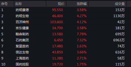 行业ETF风向标丨半日成交多达10亿元，港股通医药大类ETF全线爆发