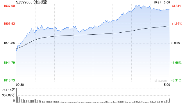 收评：创指放量大涨2.88% 医药、汽车、新能源赛道股全线走强