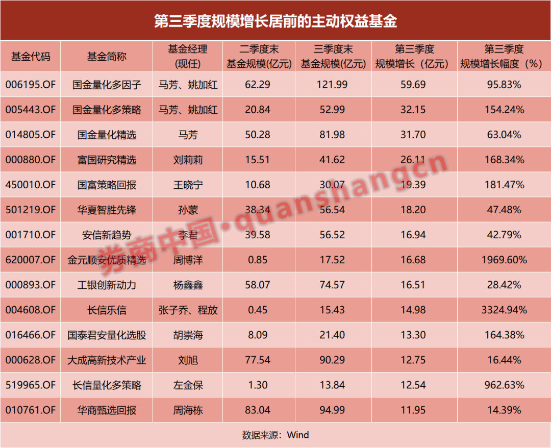 规模大增60亿！多只公募量化产品成吸金