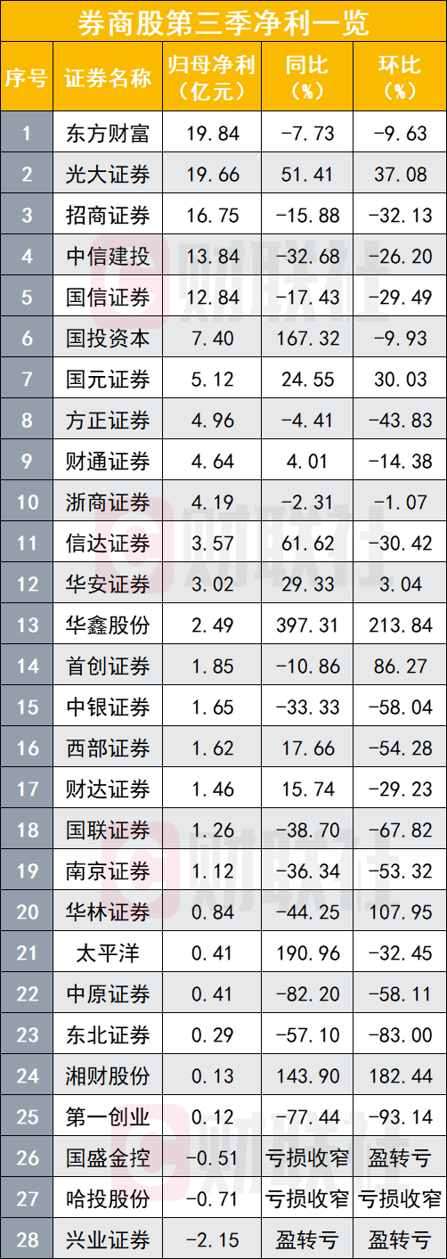 29家券商季报亮相，Q3提前“熬冬”，卖方更看好Q4表现（名单）