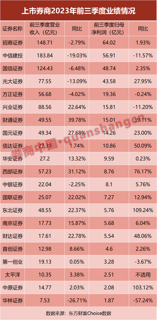 21家券商三季报出炉！七成实现增长，