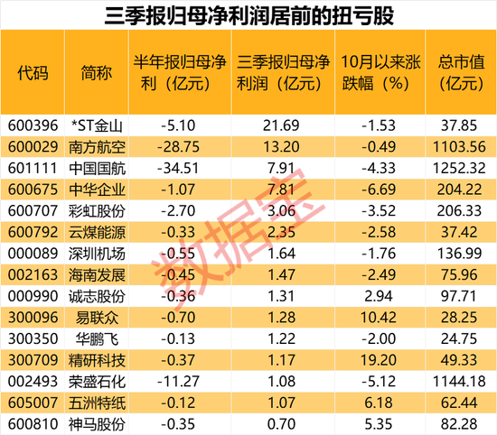 惊天逆转，股民坐上过山车，从巨亏到盈利仅需一个季度，扭亏股名单出炉！