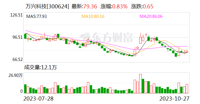 万兴科技：前三季度净利润同比增长166.91%