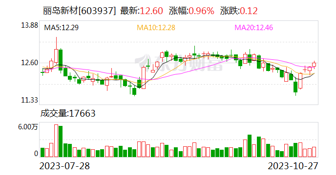 丽岛新材：前三季度净利润同比下降32.39%