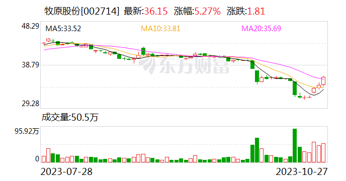 牧原股份：已对相关平台9个账号向法院提起侵权诉讼