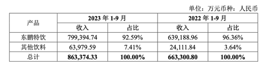 销售费用增加30%，东鹏饮料“大单品依赖症”未解