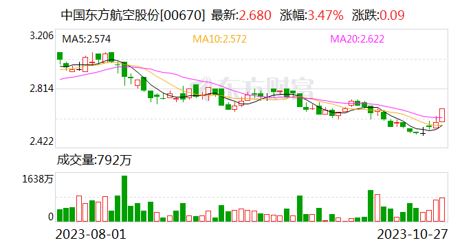 东航恢复“上海浦东-旧金山”航线