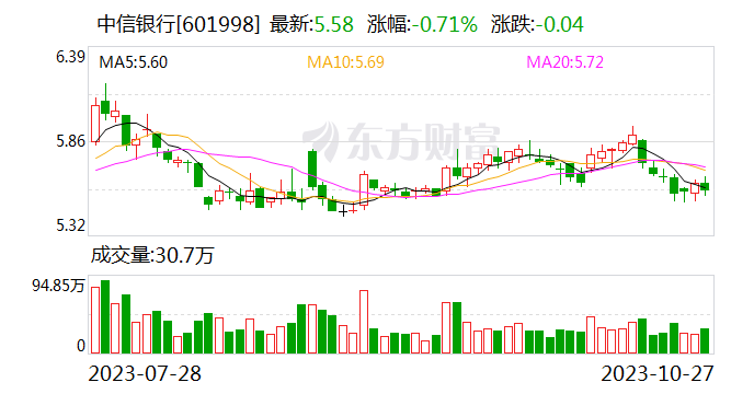 信银理财三季度规模稳步攀升 手续费下调影响非利息净收入