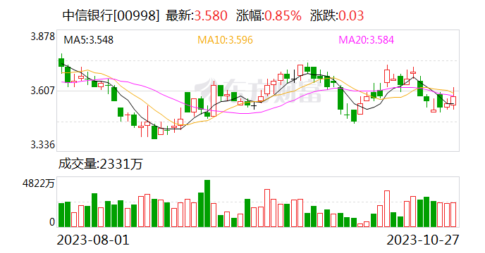 信银理财三季度规模稳步攀升 手续费下调影响非利息净收入