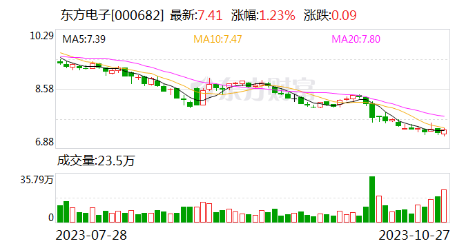 东方电子：前三季度营收利润双增长 新兴业务未来可期