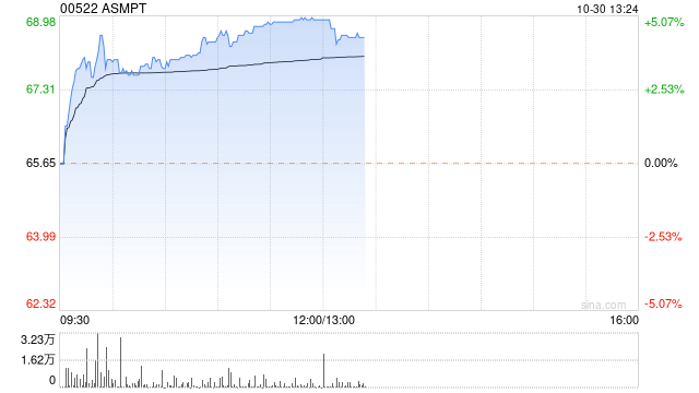 芯片股今日涨幅居前 ASMPT涨近5%上海复旦涨超4%