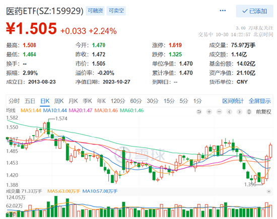 医药集体爆发，医药ETF（159929）大涨超2%，成交额超1.14亿元，底部强力反弹豪取三连阳！