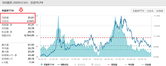 医药集体爆发，医药ETF（159929）大涨超2%，成交额超1.14亿元，底部强力反弹豪取三连阳！