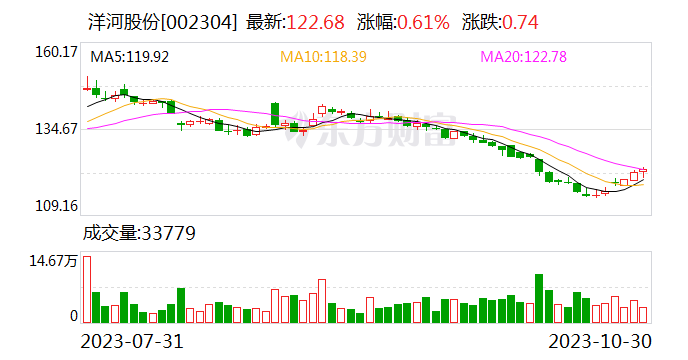 洋河股份前三季度业绩稳中有进 营收净利均已超去年全年