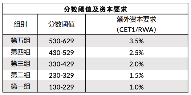 最新全球系统性重要银行公布在即，惠誉博华预计三家国有大行排名将生变