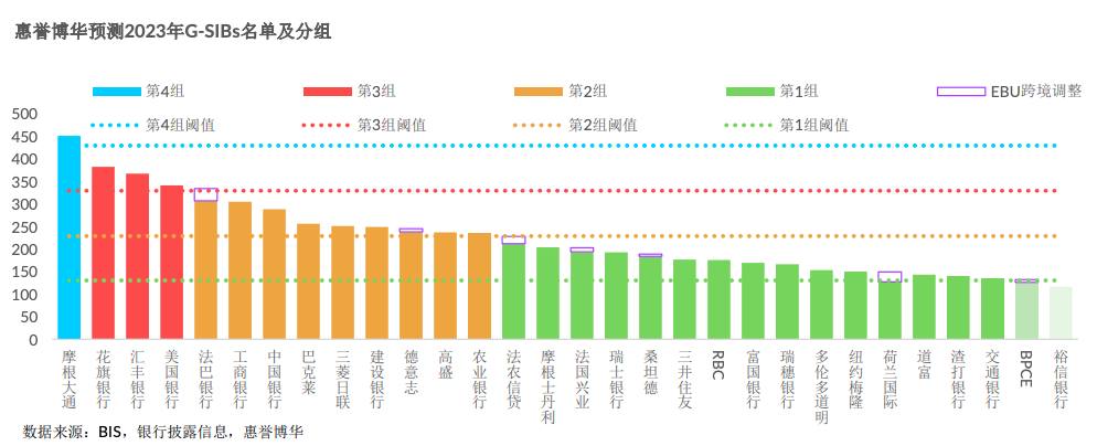 最新全球系统性重要银行公布在即，惠誉博华预计三家国有大行排名将生变