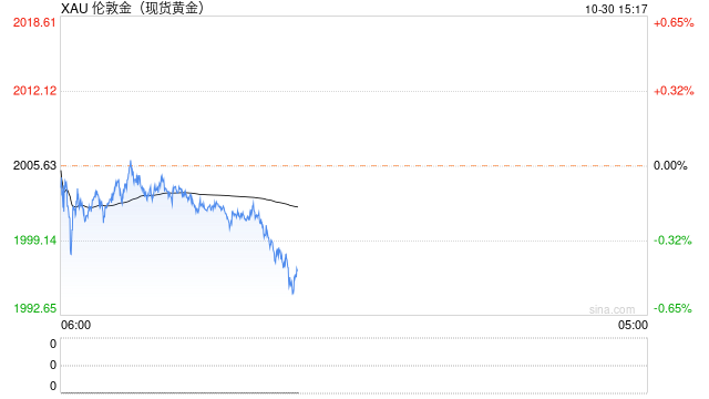 突发行情！金价短线跳水失守2000美元大关