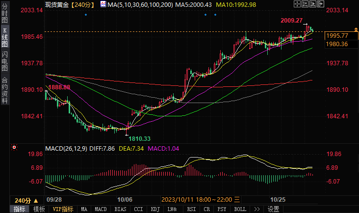 黄金日内交易分析：金价短线跳水失守2000美元！