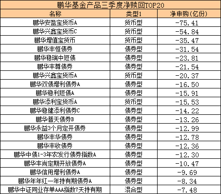 盘点2023三季度基金公司申赎情况：鹏华被净赎回377.23亿份 永赢、南方净赎回份额紧随其后