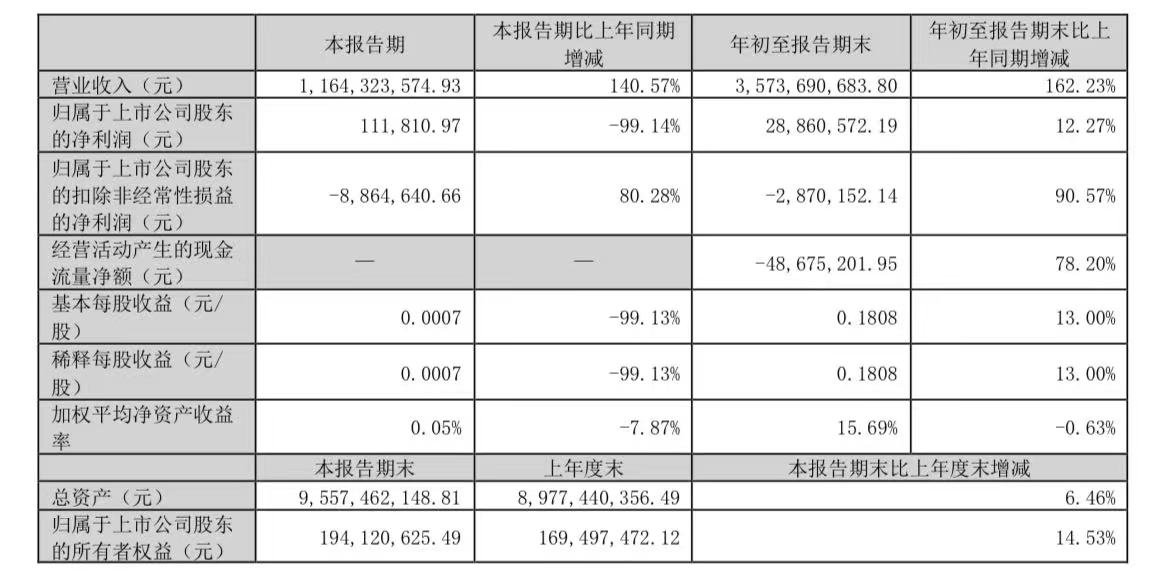 建艺集团2023年前三季度净利2886万元，同比增长12.27%