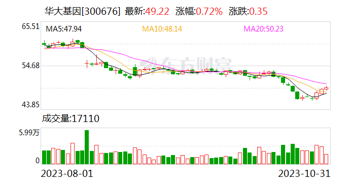 华大基因：接受中信证券等机构调研