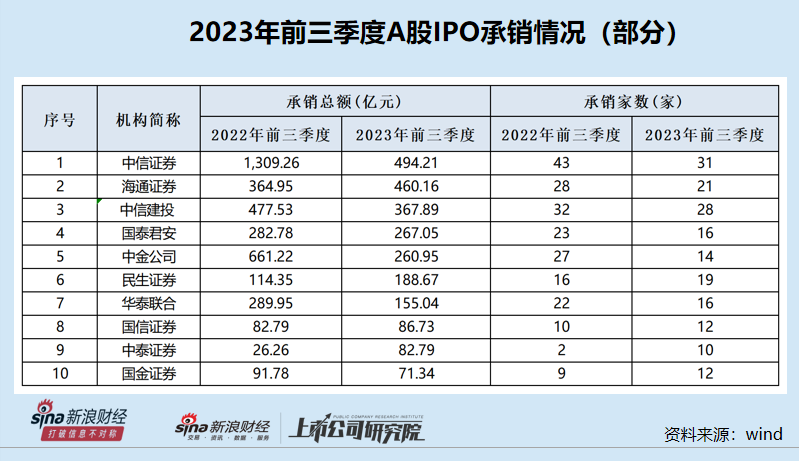 “投行贵族”光环不再？中金公司A股IPO承销收入跌出前五 储备项目仅为中信证券的一半