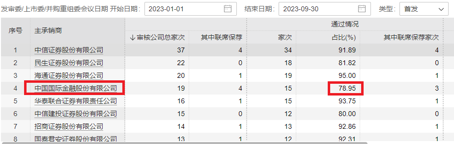 “投行贵族”光环不再？中金公司A股IPO承销收入跌出前五 储备项目仅为中信证券的一半