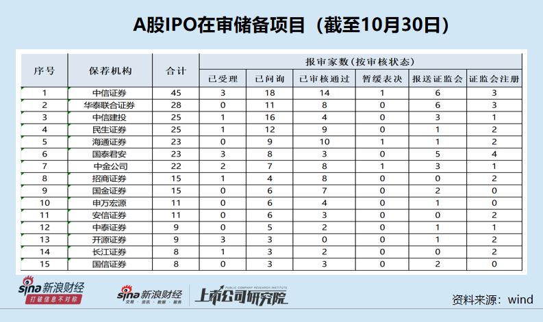 “投行贵族”光环不再？中金公司A股IPO承销收入跌出前五 储备项目仅为中信证券的一半