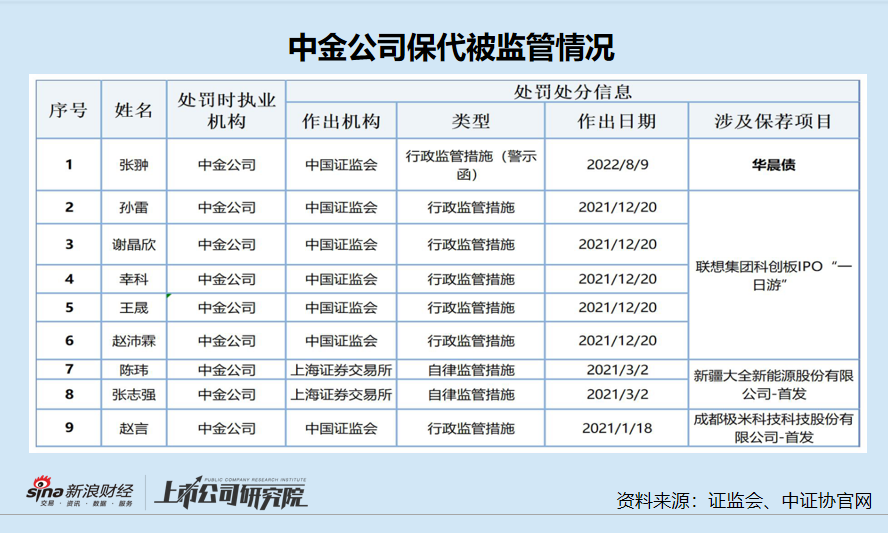 “投行贵族”光环不再？中金公司A股IPO承销收入跌出前五 储备项目仅为中信证券的一半