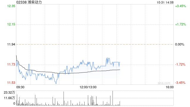 花旗：予潍柴动力“中性”评级 目标价升至13.2港元