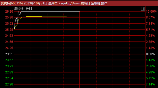 不到10分钟强势涨停！这一赛道又火了 两市超3400股下跌！比亚迪电子突然重挫！