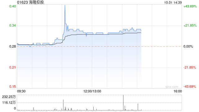 海隆控股盘中曾涨超43% 股价现回落仅涨超14%
