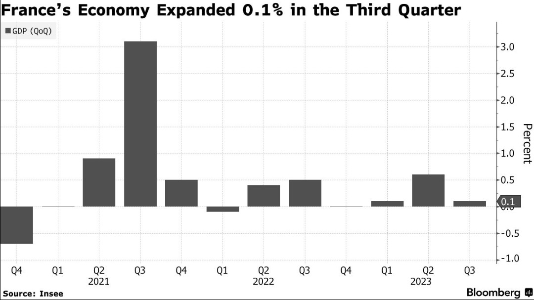 法国第三季度GDP小幅增长0.1%符合预期 为欧元区经济带来一线希望