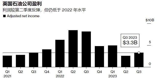 天然气交易疲软 英国石油Q3利润逊于预期