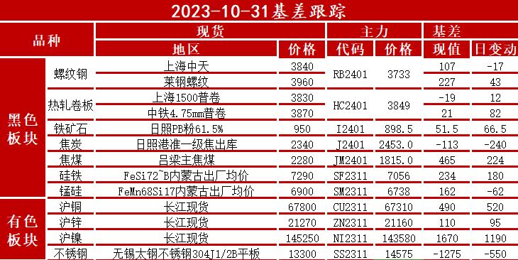 【黑金日报】卷螺、铁矿、煤焦、铁合金、玻璃及铜、锌、镍、不锈钢！2023/11/01（文字版）