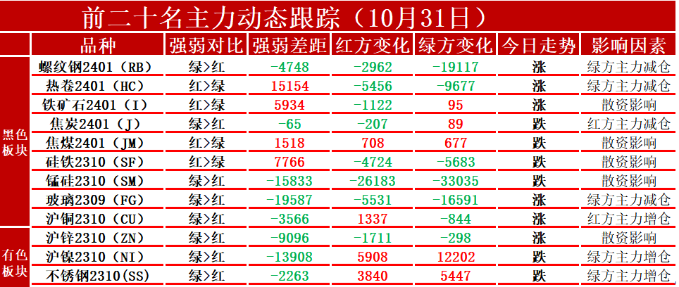 【黑金日报】卷螺、铁矿、煤焦、铁合金、玻璃及铜、锌、镍、不锈钢！2023/11/01（文字版）