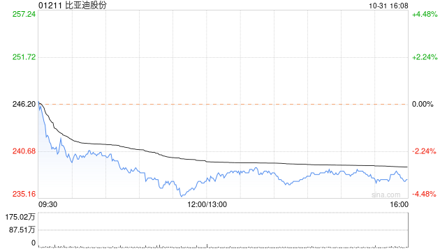 中银国际：维持比亚迪股份“买入”评级 目标价上调至325港元