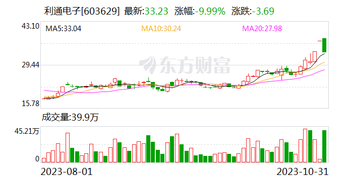 利通电子：公司首个超2000P算力集群设备已在上海松江腾讯长三角AI超算中心的合作机房就位