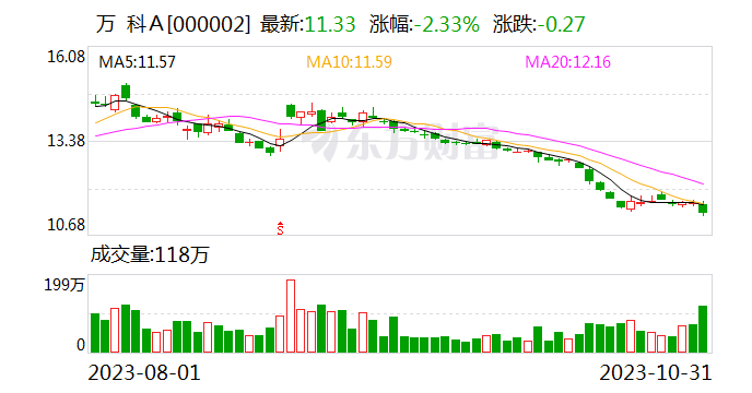 万科回应债券波动：公司基本面无问题 年内已无到期境外债务