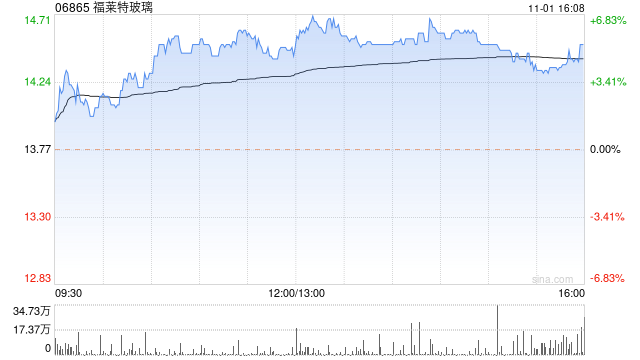 福莱特玻璃获小摩增持约170.80万股 每股作价约15.30港元