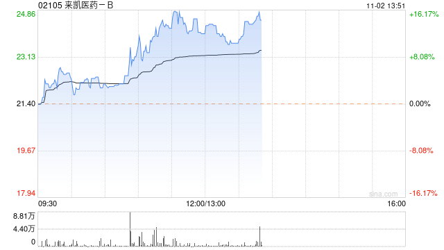 来凯医药-B现涨超10% 盘中曾创上市新高