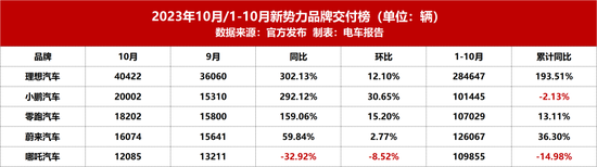 蔚来被曝裁员！官方回应来了